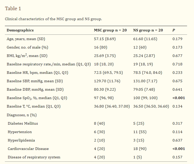 表格1:MSC組和NS組的臨床特征。 表格1:MSC組和NS組的臨床特征。