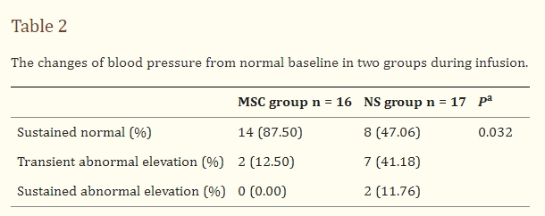 表2:兩組輸注過程中血壓較正常基線的變化。 表2:兩組輸注過程中血壓較正常基線的變化。