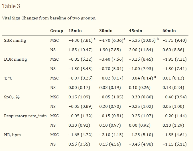 表3:兩組的生命體征相對(duì)于基線的變化。 表3:兩組的生命體征相對(duì)于基線的變化。