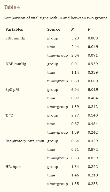 表4:兩組內(nèi)部和兩組之間生命體征的比較。 表4:兩組內(nèi)部和兩組之間生命體征的比較。