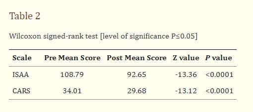 表2:Wilcoxon符號秩檢驗 表2:Wilcoxon符號秩檢驗