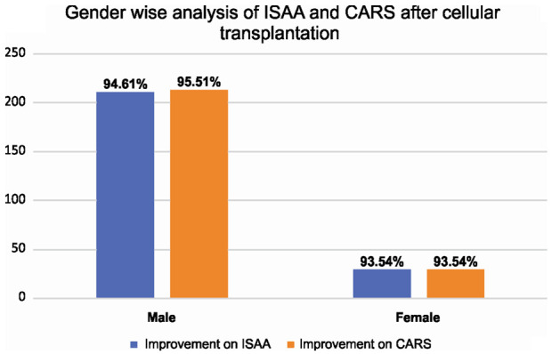 圖4:該圖代表基于性別的ISAA和CARS細胞移植后結果。 圖4:該圖代表基于性別的ISAA和CARS細胞移植后結果。