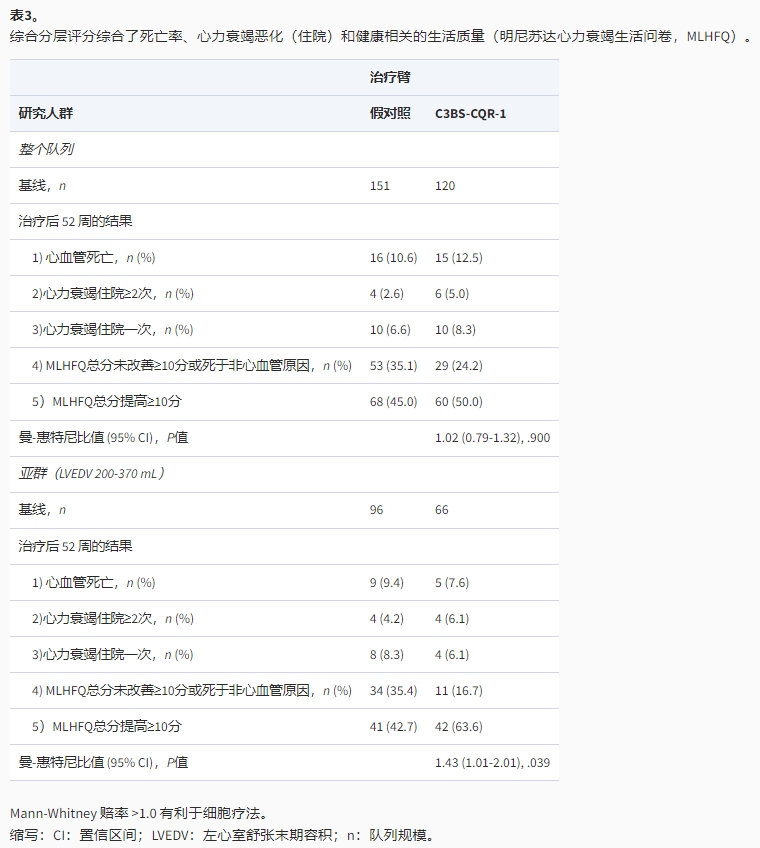 綜合分層評分綜合了死亡率、心力衰竭惡化(住院)和健康相關(guān)的生活質(zhì)量(明尼蘇達心力衰竭生活問卷,MLHFO) 綜合分層評分綜合了死亡率、心力衰竭惡化(住院)和健康相關(guān)的生活質(zhì)量(明尼蘇達心力衰竭生活問卷,MLHFO)