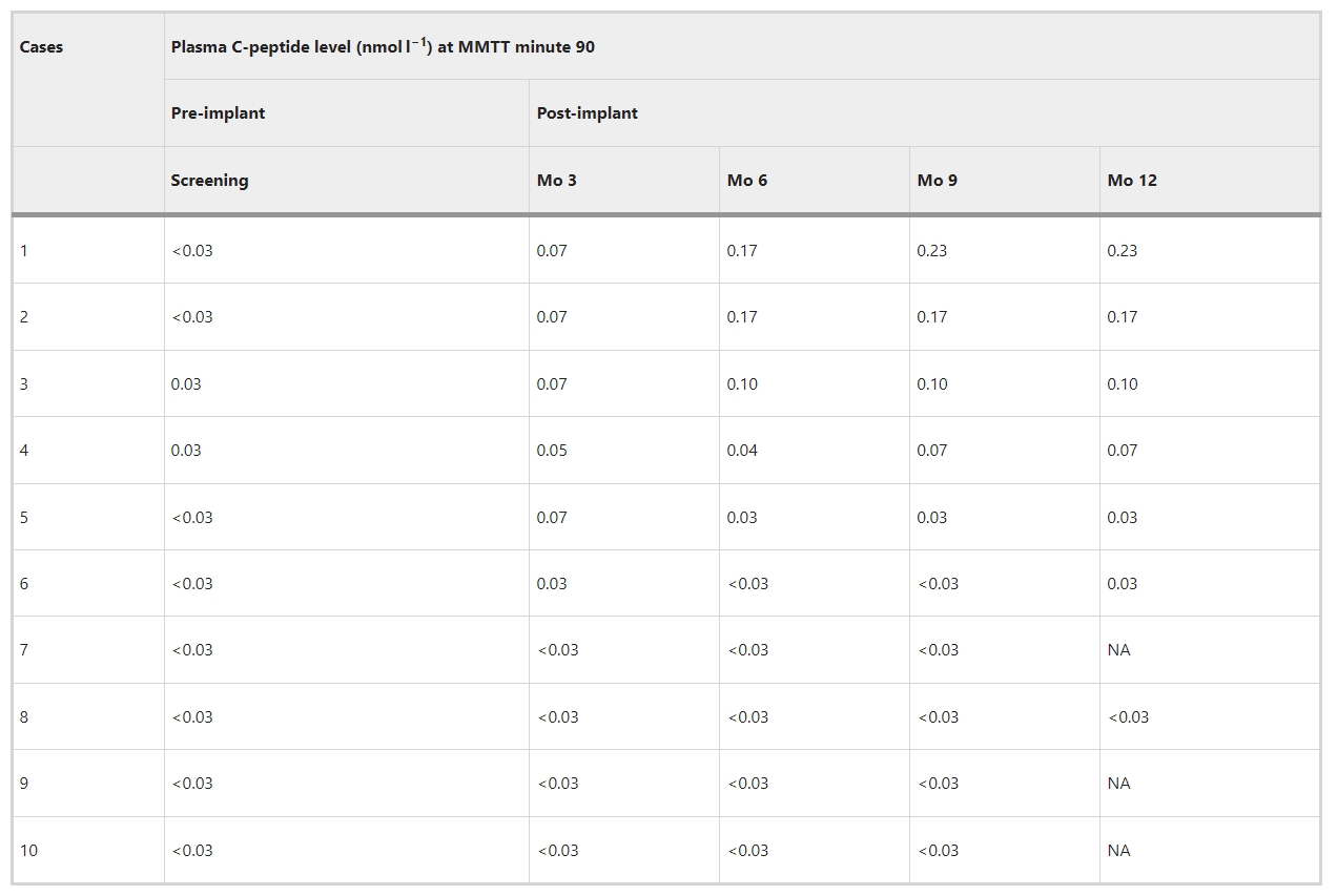 表1：PEC-Direct受體中MMTT誘導的C肽釋放