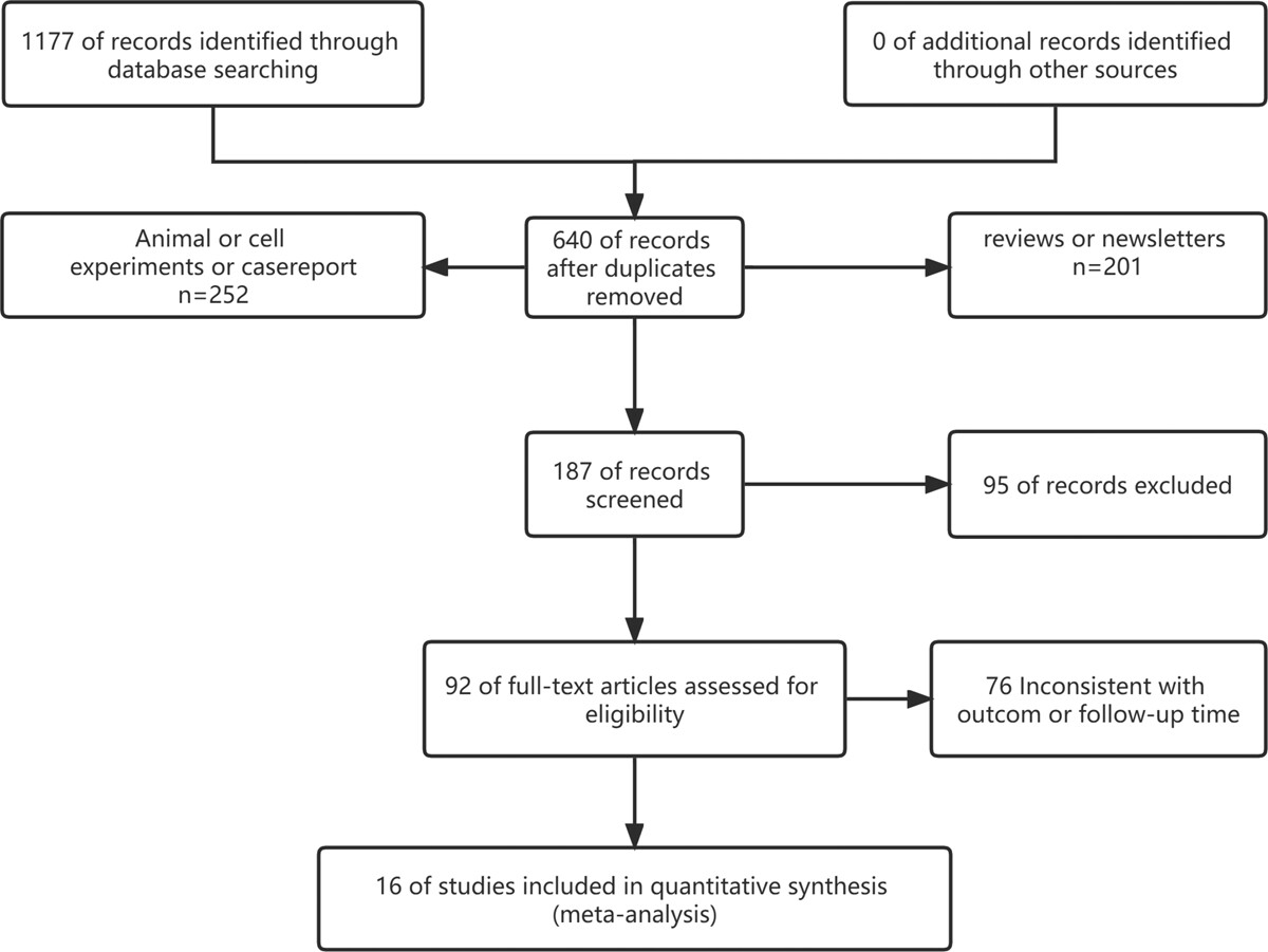 圖1:顯示研究識(shí)別、篩選和納入過程的流程圖。 圖1:顯示研究識(shí)別、篩選和納入過程的流程圖。