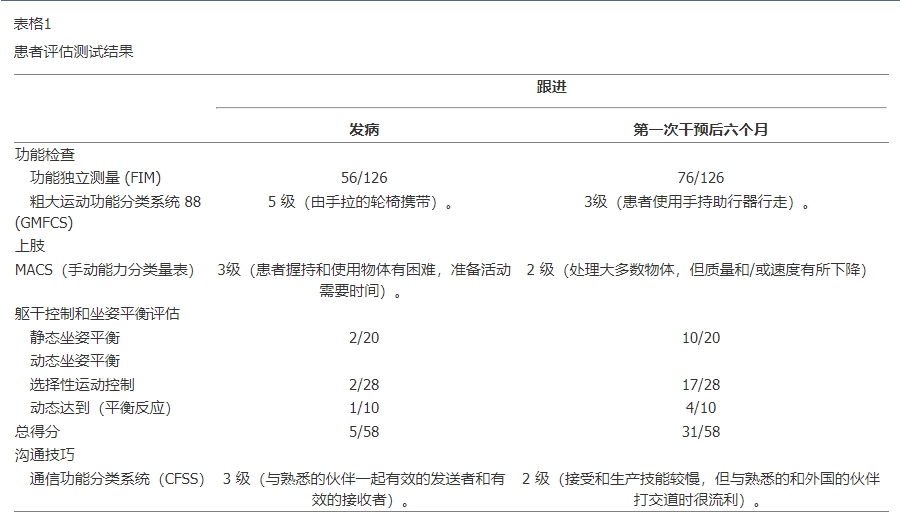 患者評估測試結果