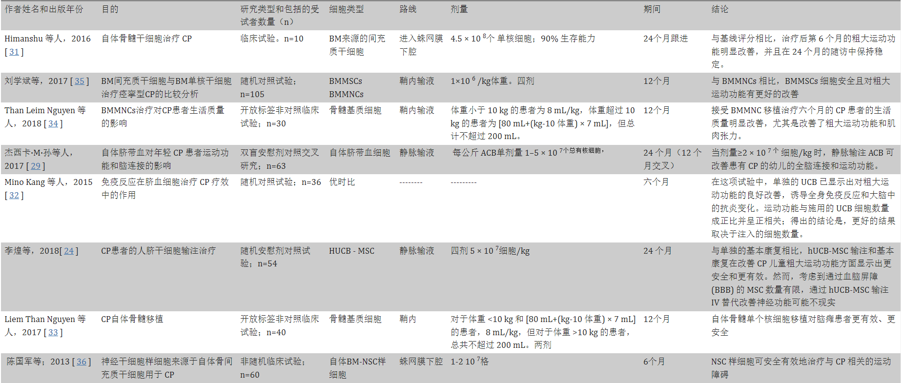表2干細胞移植治療小兒腦癱的臨床試驗。