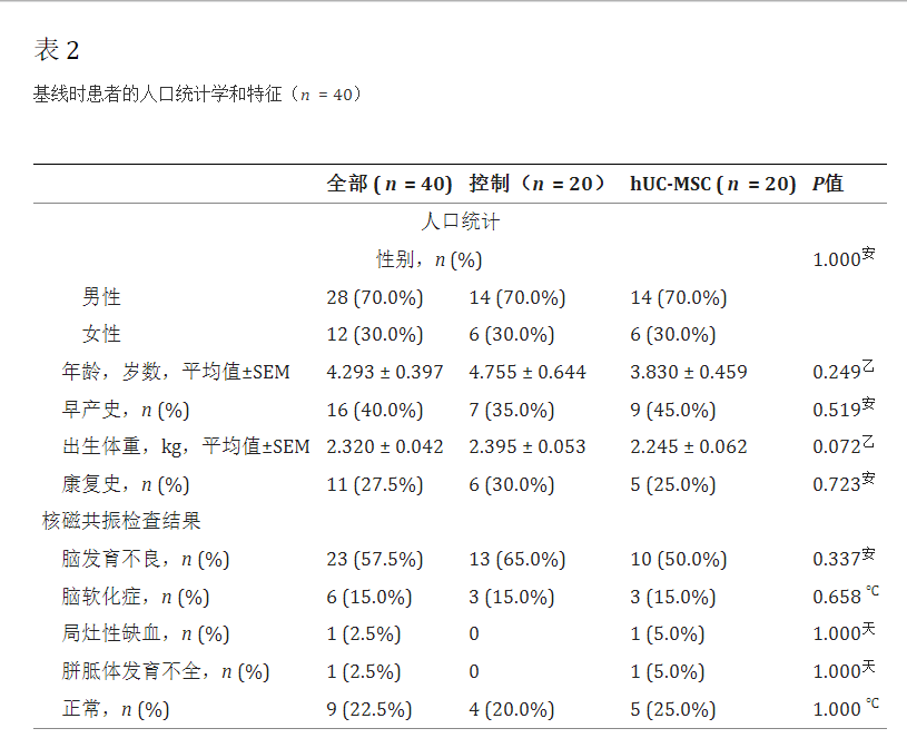 基線時患者的人口統(tǒng)計學和特征