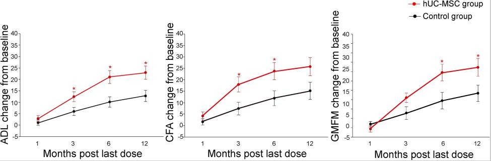 圖3：組間ADL、CFA和GMFM的改善。比較了對照組 (?n=20) 和hUC-MSC組 (?n=19) 的評分改善情況