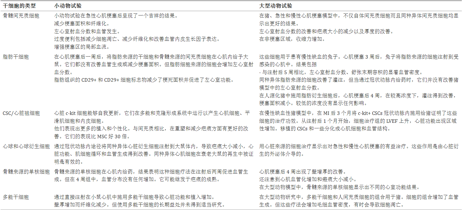 干細胞治療心血管疾病的臨床前試驗 干細胞治療心血管疾病的臨床前試驗