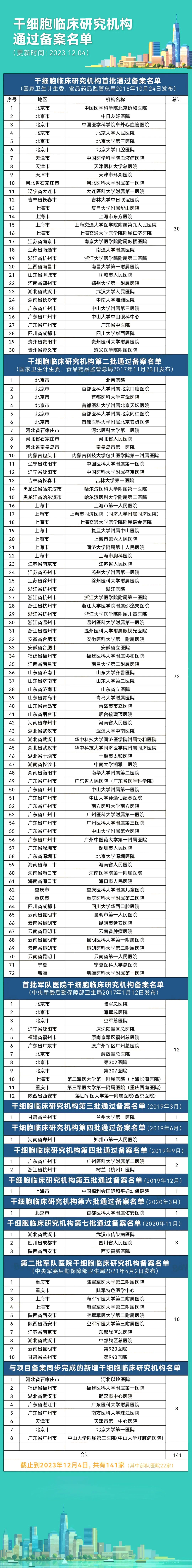 又新增3家！我國141家干細(xì)胞臨床研究備案醫(yī)院、127個(gè)備案項(xiàng)目全名單