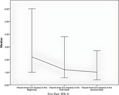 圖3：所有慢性傷口開始、第一周和第二周的面積變化。