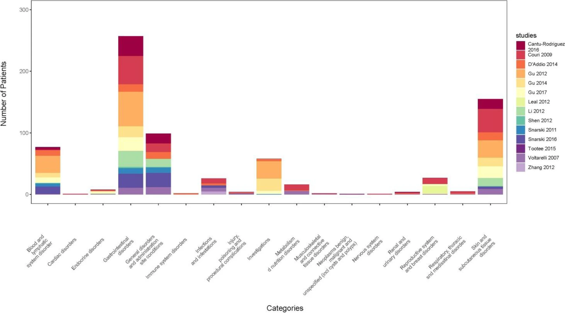 圖2：根據CTCAE中的系統器官分類，每篇文章中報告的每種不良反應的數量