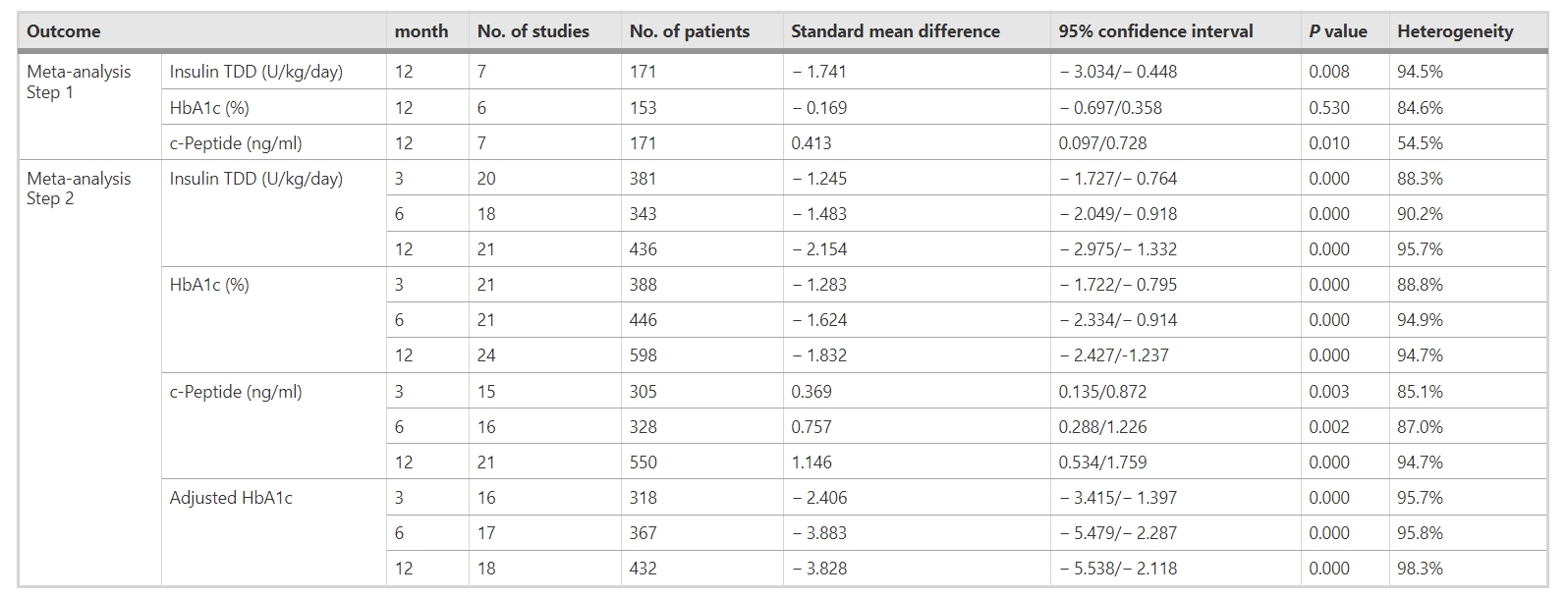 表3：干細胞移植對不同隨訪期糖尿病參數（胰島素TDD、HbA1c、c肽和調整后HbA1c）的影響