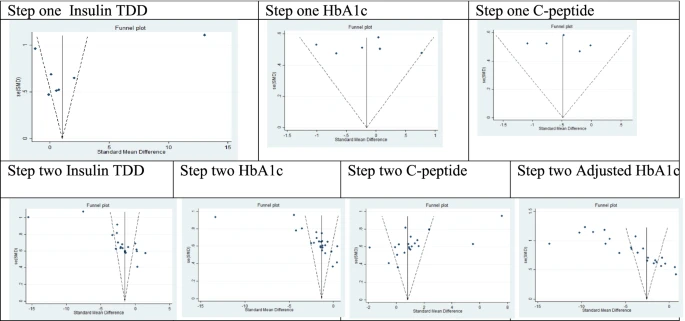 圖3：根據第1步薈萃分析的漏斗圖和第2步薈萃分析的隨訪第12個月進行發表偏倚評估，見表3。