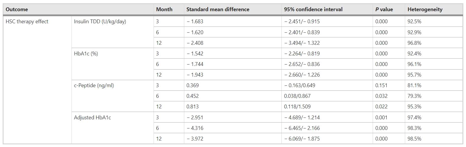 表5：造血干細胞移植對不同隨訪期糖尿病參數（胰島素TDD、HbA1c、c肽和調整后HbA1c）的影響