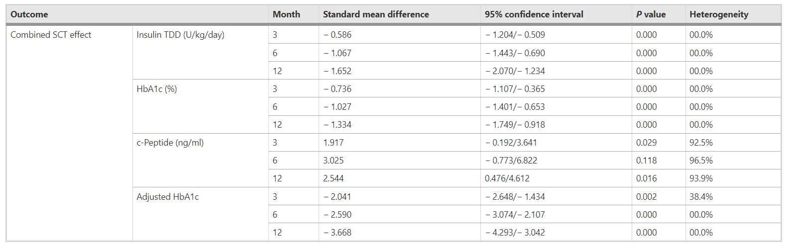 表6：聯合移植干細胞對不同隨訪期糖尿病參數（胰島素TDD、HbA1c、c肽和調整后HbA1c）的影響