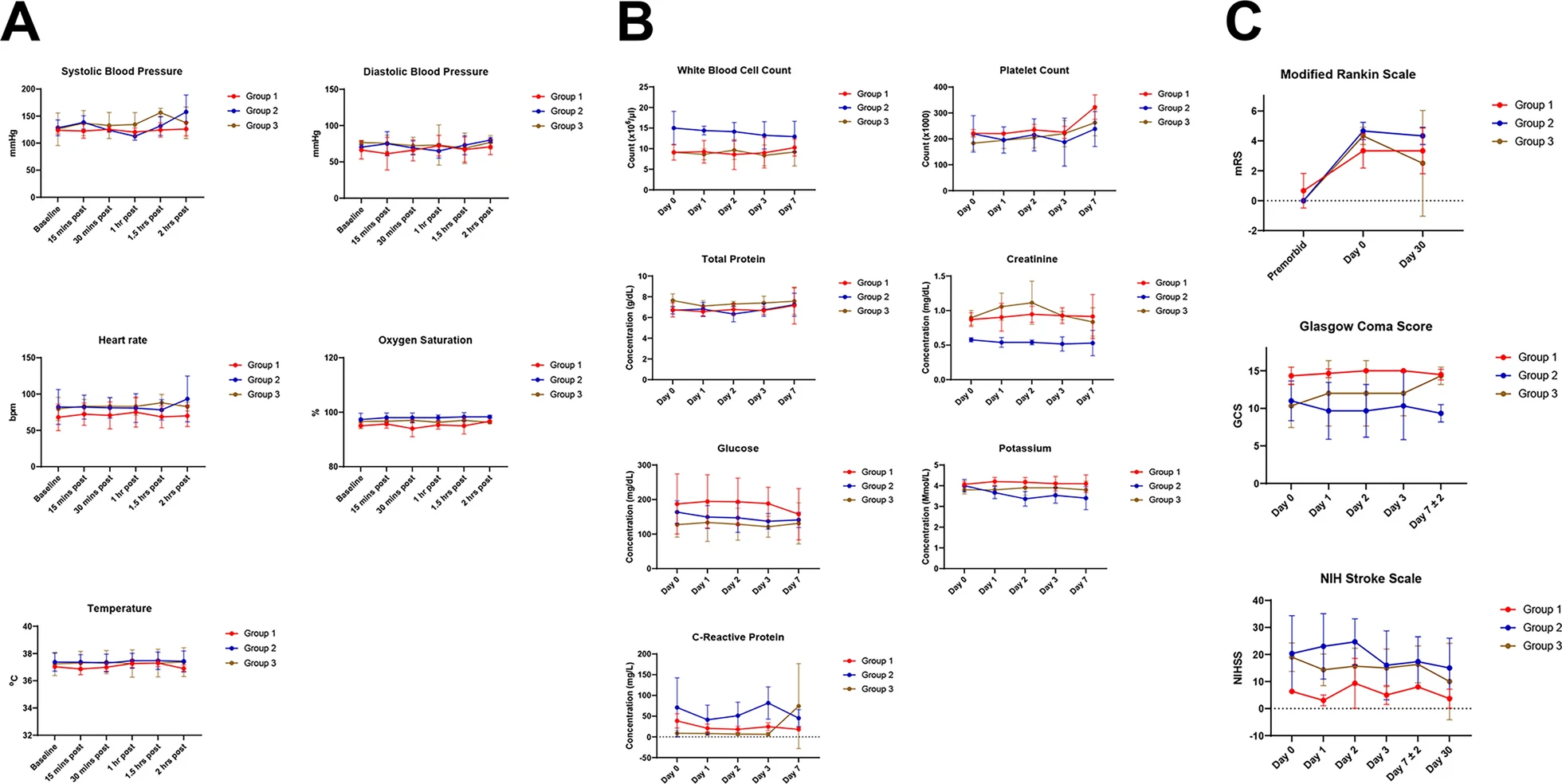 安全和不良事件監測。a，MSC輸注時測量的生命體征。b，MSC輸注之前和之后測量的實驗室值。c， MSC輸注前后的神經功能測試結果。