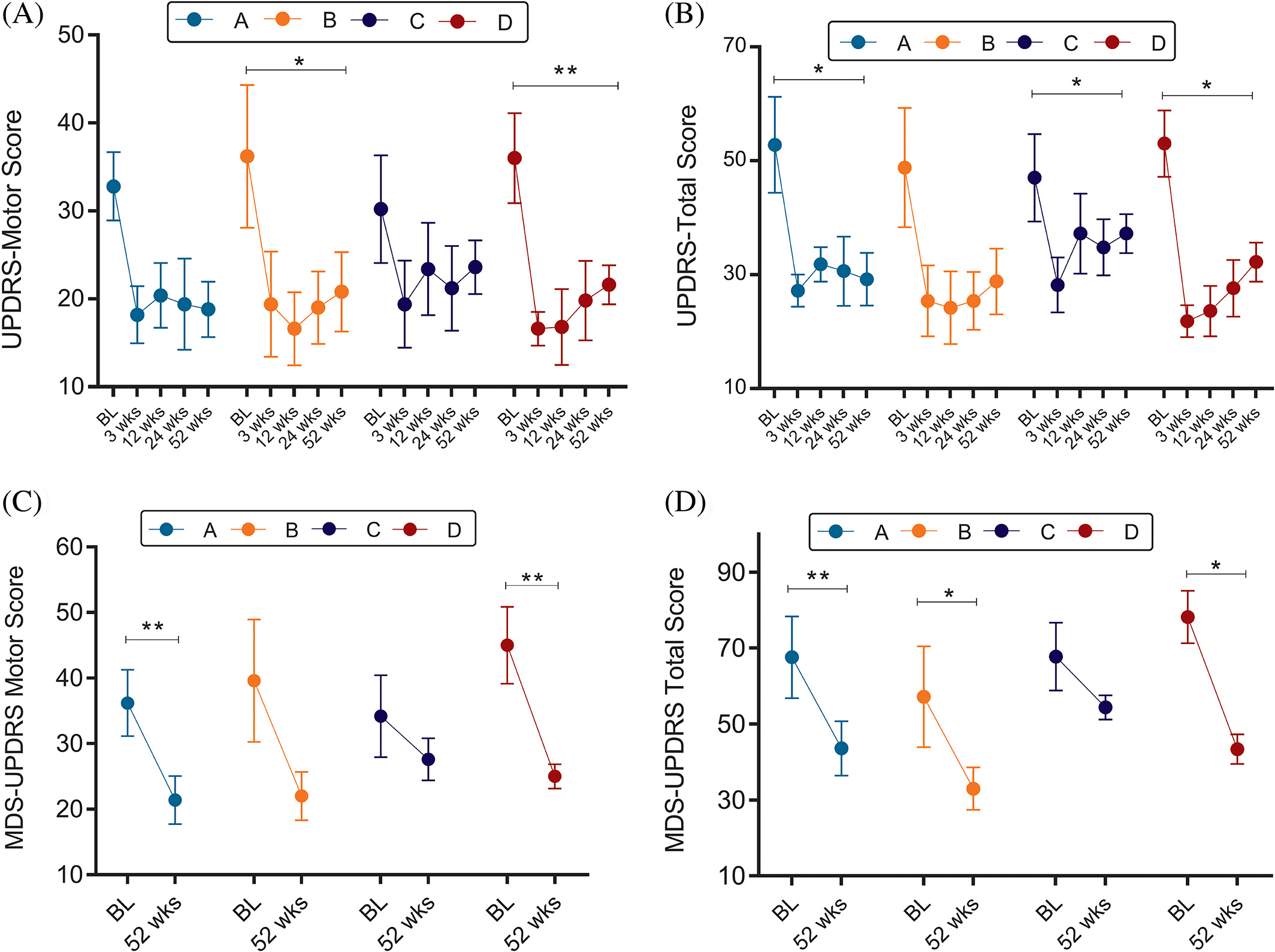 圖3:同種異體骨髓間充質(zhì)干細(xì)胞輸注后每個(gè)劑量組的UPDRS和MDS-UPDRS總變化和運(yùn)動(dòng)變化 圖3:同種異體骨髓間充質(zhì)干細(xì)胞輸注后每個(gè)劑量組的UPDRS和MDS-UPDRS總變化和運(yùn)動(dòng)變化