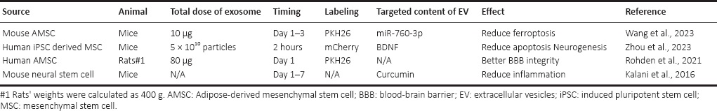 表格1:鼻內給予外泌體對抗缺血性中風模型 表格1:鼻內給予外泌體對抗缺血性中風模型