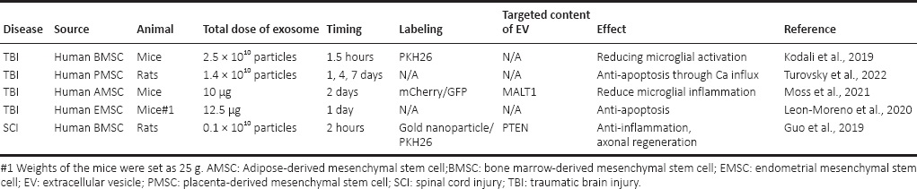 表2:鼻內給予外泌體對抗創傷性腦損傷和脊髓損傷模型 表2:鼻內給予外泌體對抗創傷性腦損傷和脊髓損傷模型