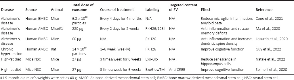 表4:鼻內給予外泌體對抗認知障礙模型 表4:鼻內給予外泌體對抗認知障礙模型
