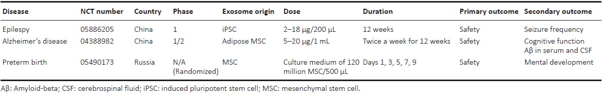表7:采用鼻內給藥外泌體治療神經系統疾病的臨床試驗列表 表7:采用鼻內給藥外泌體治療神經系統疾病的臨床試驗列表