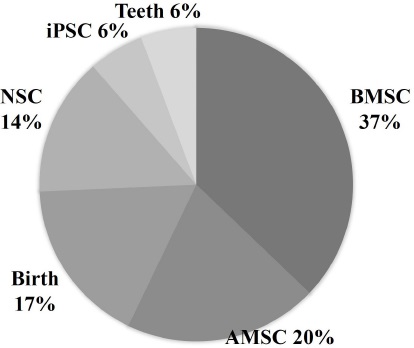 圖3:不同細胞來源的外泌體。 圖3:不同細胞來源的外泌體。