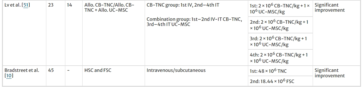 表2：所選研究的患者人數(shù)、使用的細(xì)胞類型、給藥途徑和細(xì)胞劑量策略