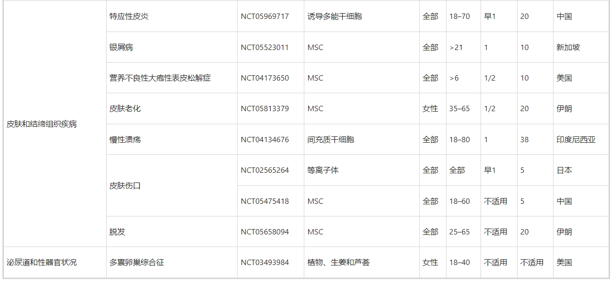 表5:外泌體治療的臨床試驗 表5:外泌體治療的臨床試驗
