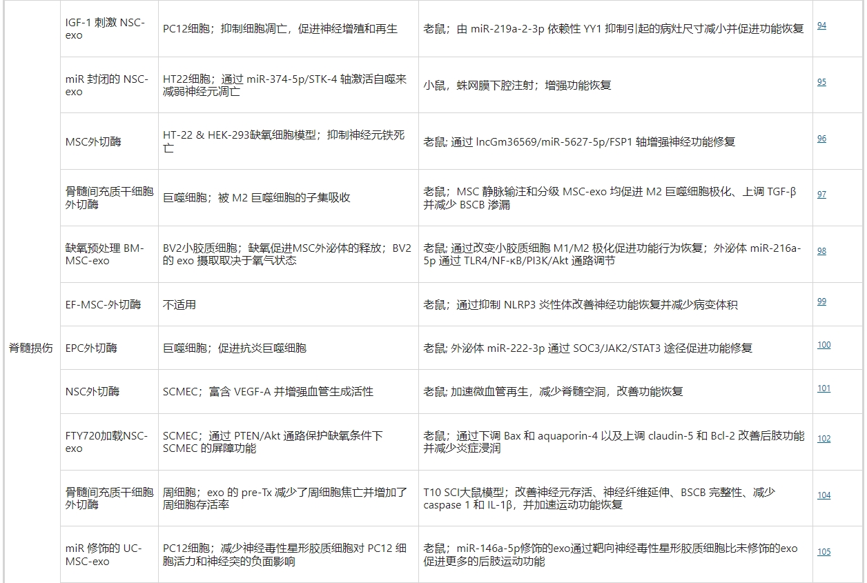 干細(xì)胞外泌體治療脊髓損傷 干細(xì)胞外泌體治療脊髓損傷