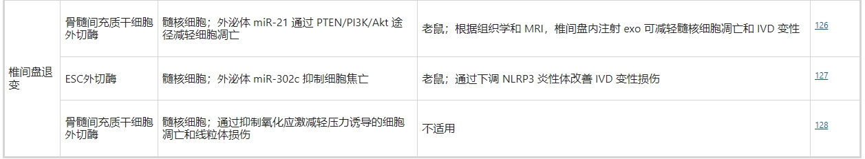干細(xì)胞外泌體治療椎間盤退變 干細(xì)胞外泌體治療椎間盤退變