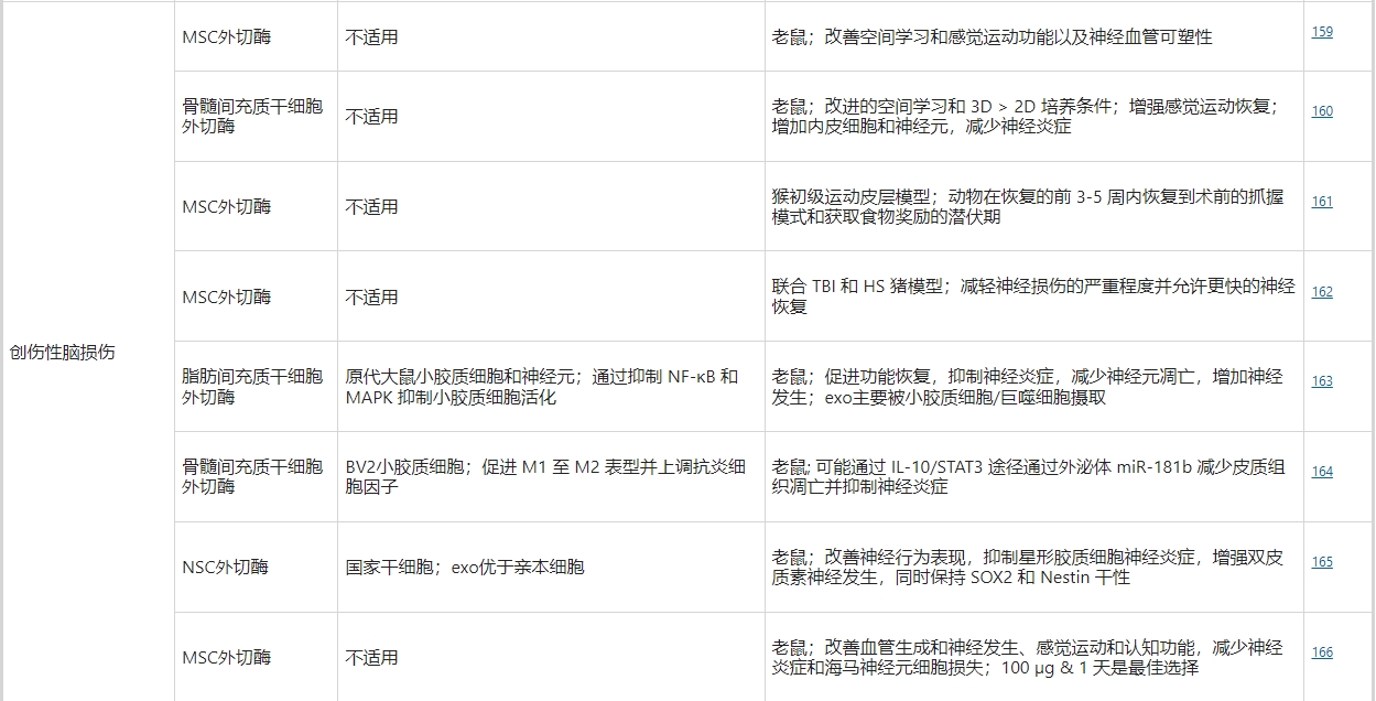 干細胞外泌體治療創(chuàng)傷性腦損傷