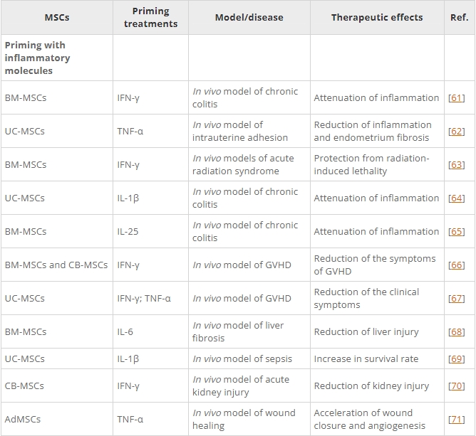表1:間充質基質/干細胞的主要啟動策略及其在各種疾病模型中的應用。 表1:間充質基質/干細胞的主要啟動策略及其在各種疾病模型中的應用。