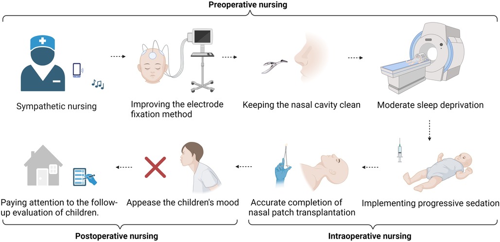 圖2：護理獨特的地位可以隨時監測患兒圍手術期的狀況，并及時向團隊傳達關鍵評估結果，提供管理和支持