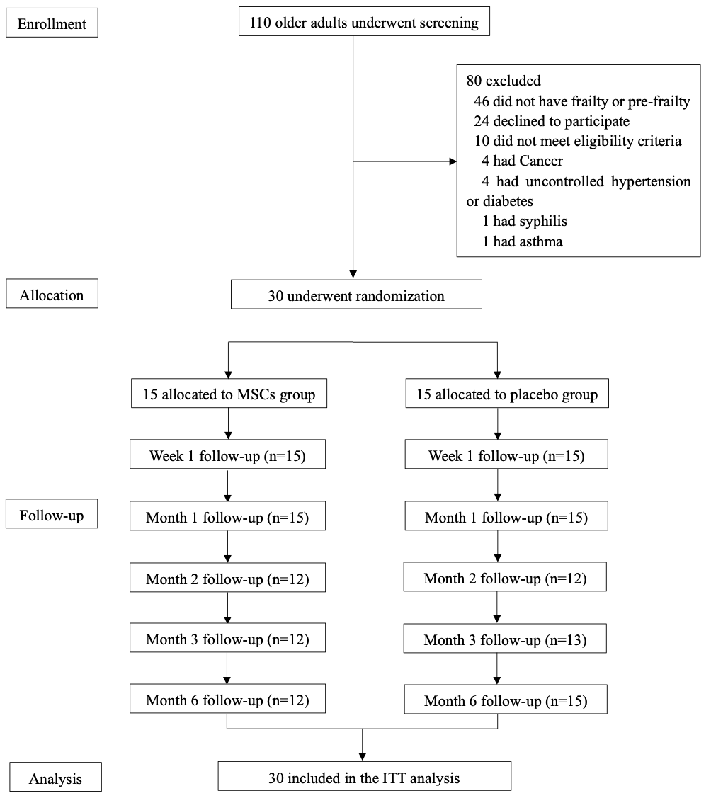 圖2：納入和排除標(biāo)準(zhǔn)