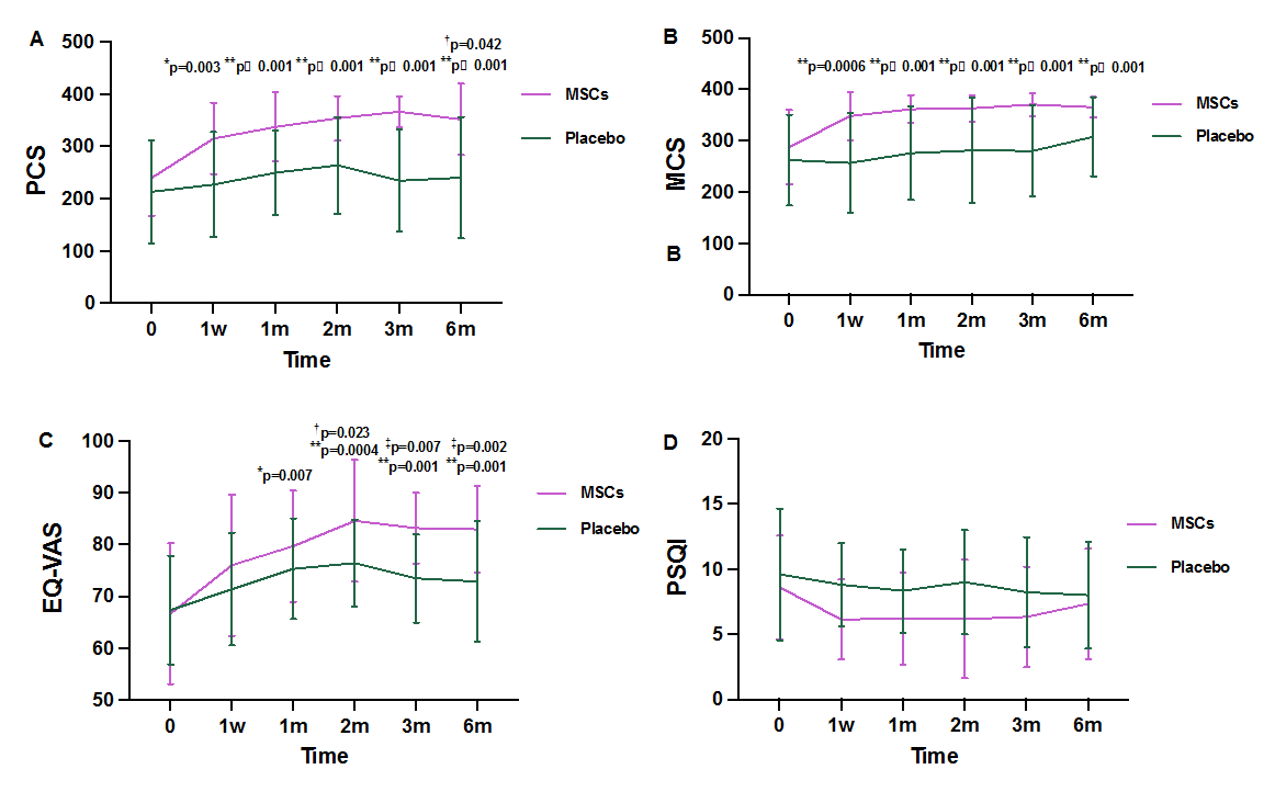 圖3：在整個(gè)研究過程中對生活質(zhì)量進(jìn)行了評估