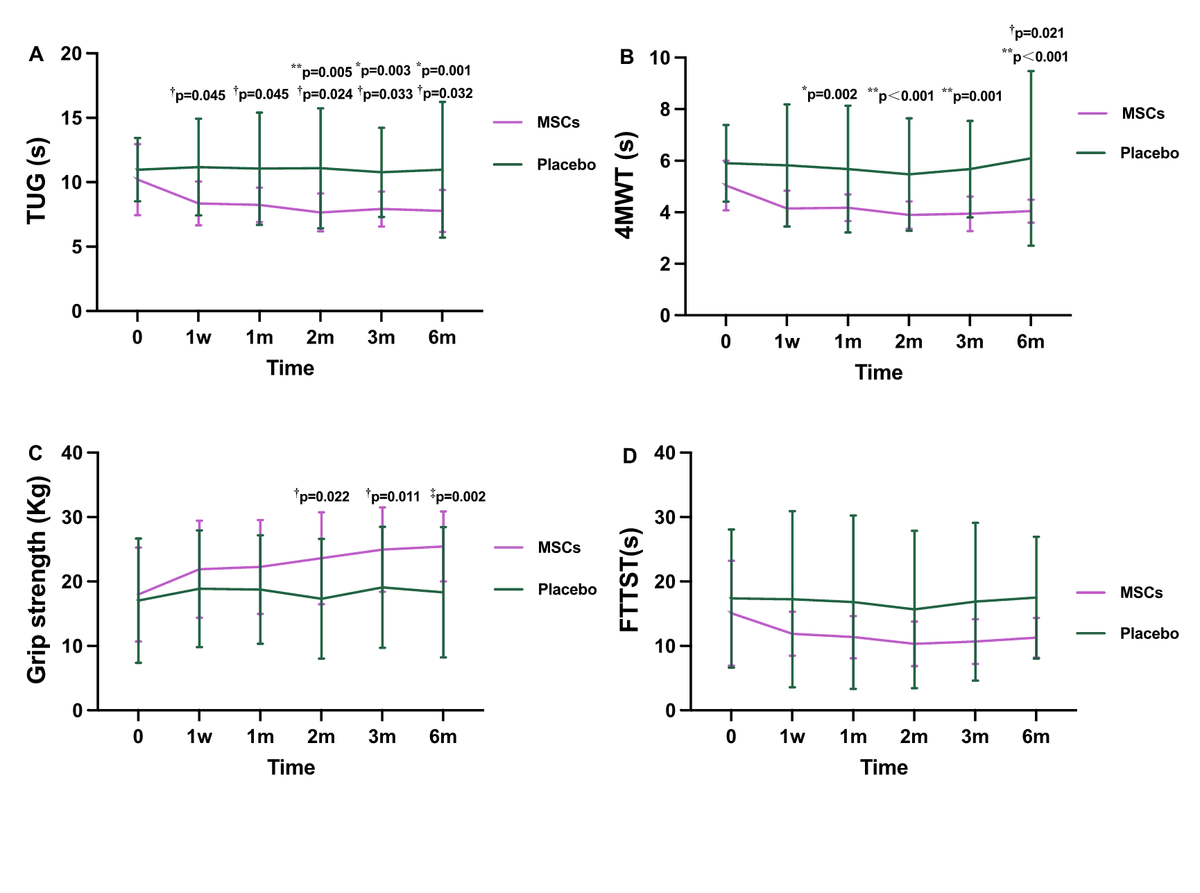 圖4：我們在隨訪第1周、第1、2、3和6個(gè)月繼續(xù)進(jìn)行體能測試，包括TUG、4MWT、握力和FTSST