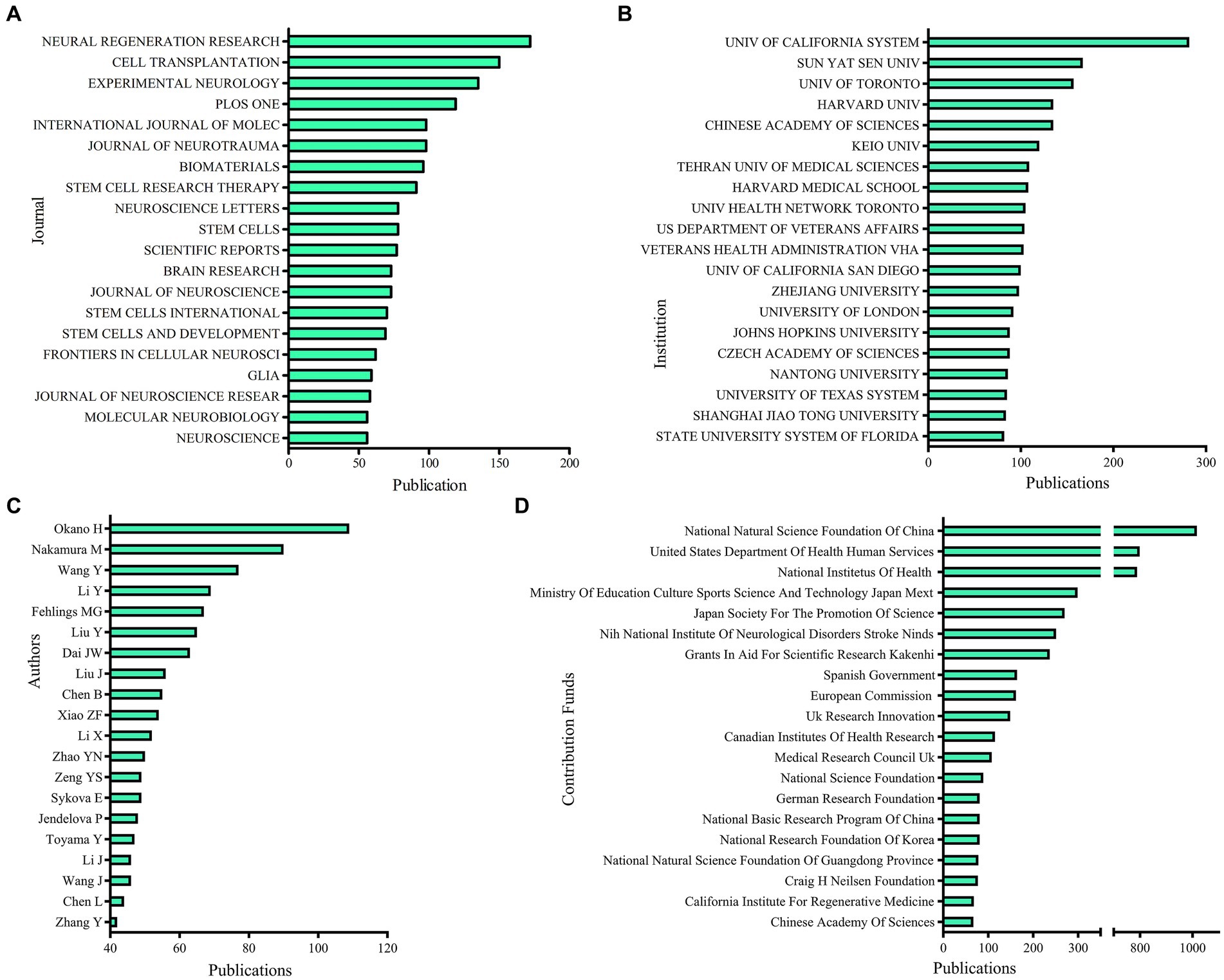 圖3:不同期刊、機(jī)構(gòu)、作者的發(fā)表量和捐款基金。 圖3:不同期刊、機(jī)構(gòu)、作者的發(fā)表量和捐款基金。