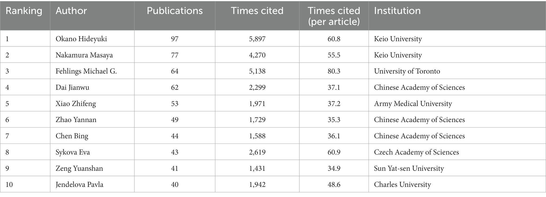 表2:2003年至2022年發(fā)表論文最多的前10位活躍作者。 表2:2003年至2022年發(fā)表論文最多的前10位活躍作者。