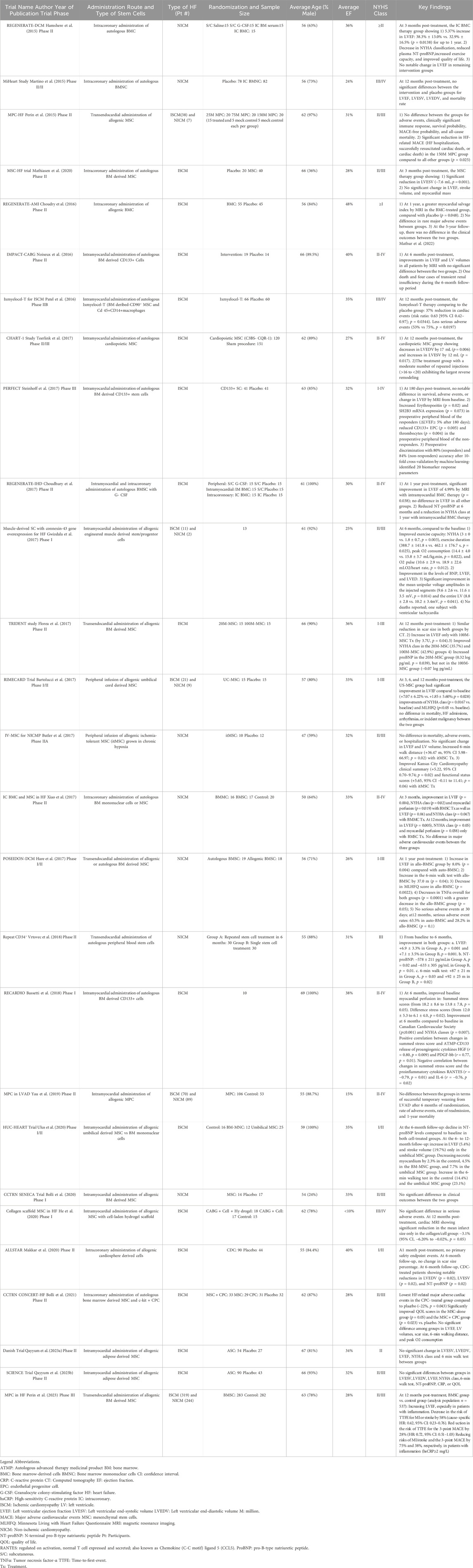 表格1：最近干細(xì)胞治療心力衰竭的臨床試驗(yàn)總結(jié)。該表總結(jié)了自2015年以來(lái)干/祖細(xì)胞治療心力衰竭的主要人體試驗(yàn)的關(guān)鍵參數(shù)和結(jié)果。