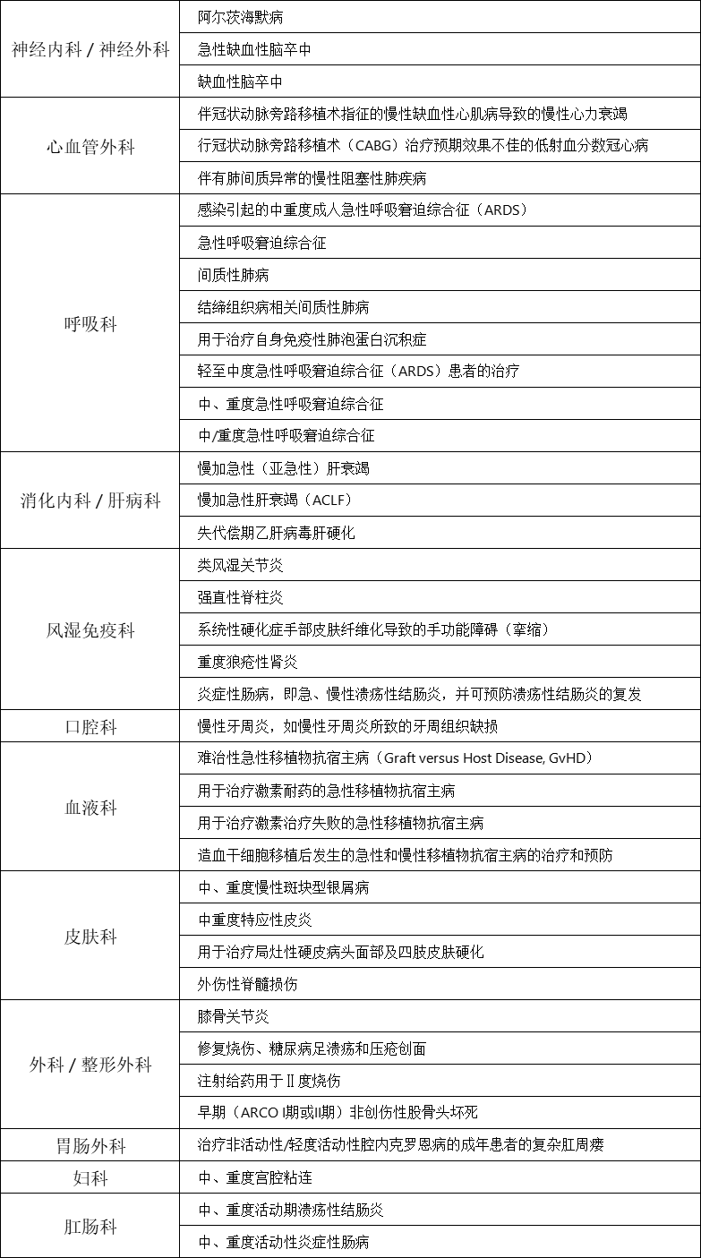 按科室分類如下: 按科室分類如下: