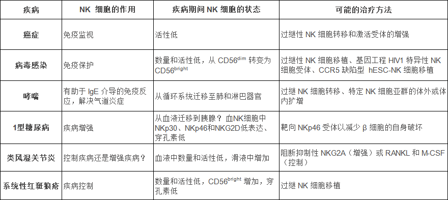 NK細(xì)胞：在抗擊不同疾病中發(fā)揮的作用！
