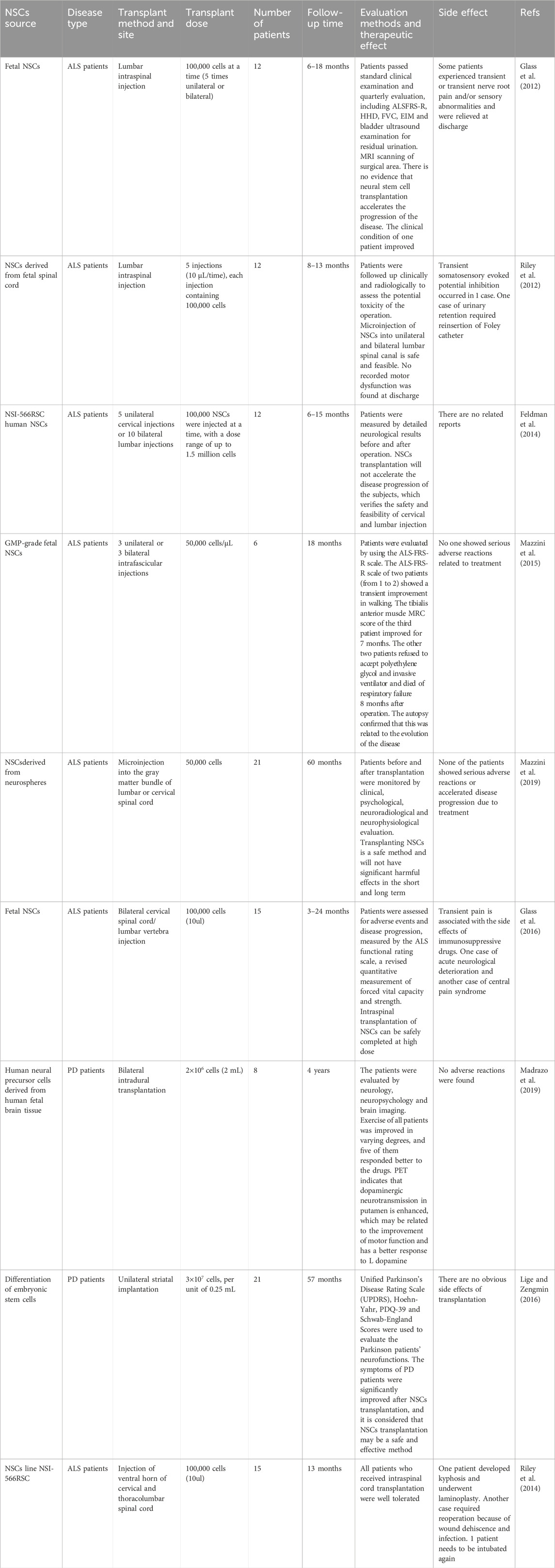 表3：神經干細胞治療神經系統疾病的臨床試驗。