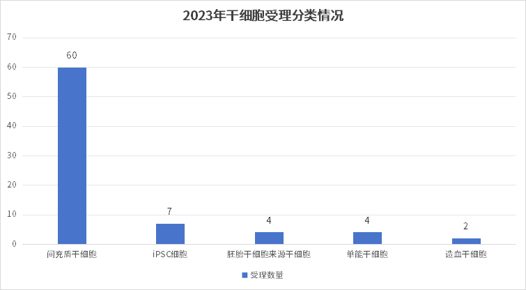 2023年干細胞受理分類情況 2023年干細胞受理分類情況