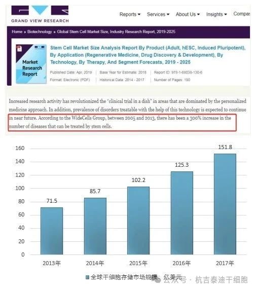 2019年，美國市場研究公司 GRAND VIEW RESEARCH發布的干細胞市場規模分析報告（2019-2025年）中的產業透視部分有這樣一組數據