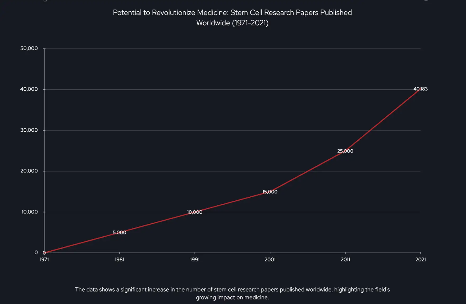 圖1-全球發表的干細胞研究