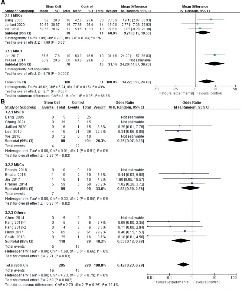圖4：根據美國國立衛生研究院卒中量表，對干細胞對缺血性卒中的影響進行薈萃分析 (A)?和敏感性分析 (B)。