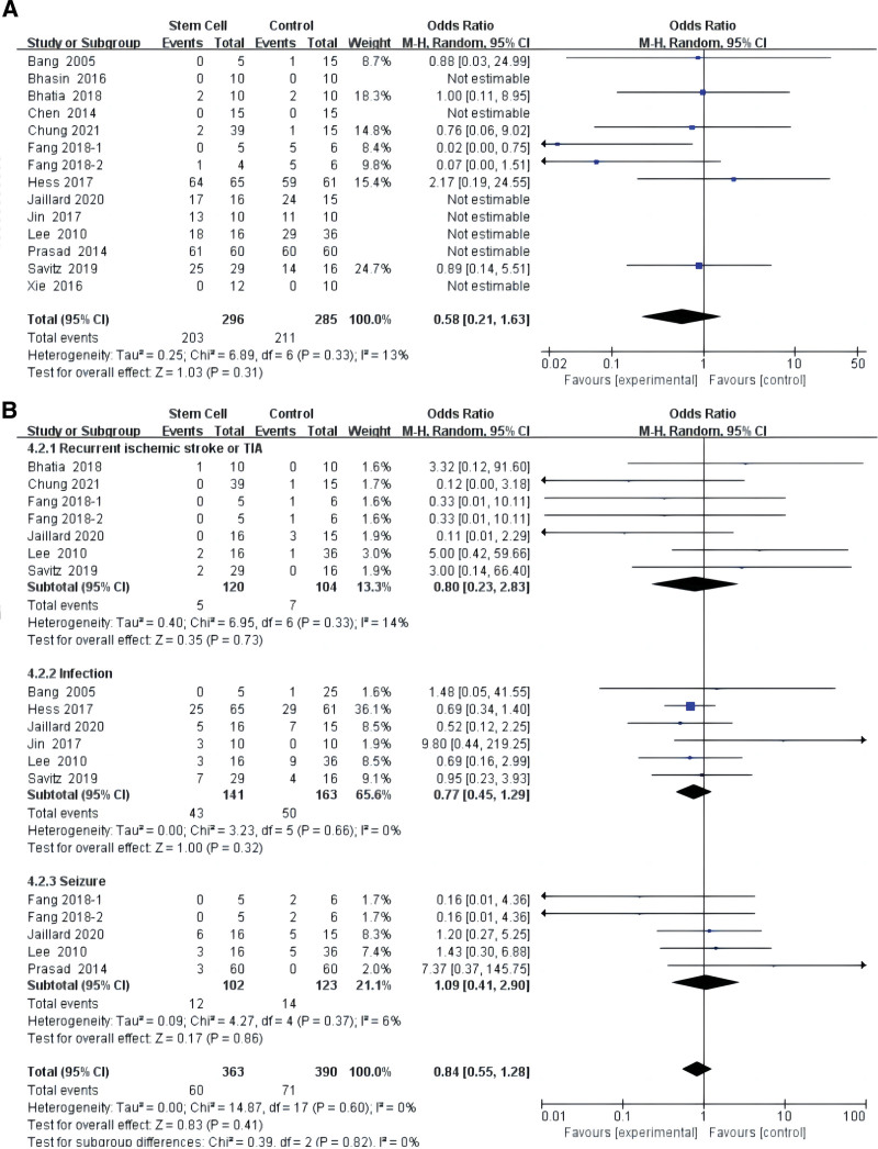 圖5：干細胞對缺血性中風所有并發癥影響的薈萃分析 (A)。干細胞對缺血性中風并發癥影響的亞組分析（B）。