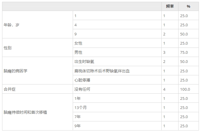 總結了這些患者的人口統計數據 總結了這些患者的人口統計數據